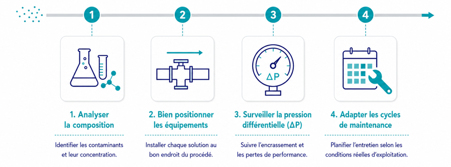 Bonnes pratiques pour une filtration efficace du biogaz