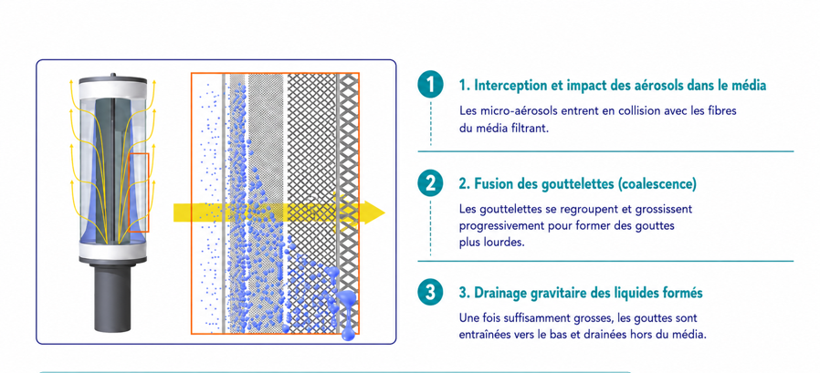 Coalescence des aérosols : principe et fonctionnement